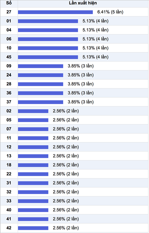 Thong ke nhieu it 30 ngay gan day